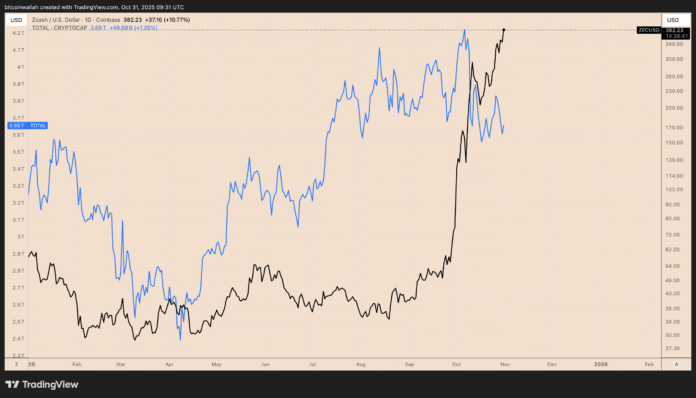 Why is Zcash’s ZEC the only cryptocurrency making profits currently?

