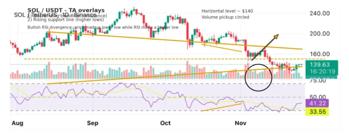 Will Solana price rise above $140 as spot SOL ETFs see $53 million in inflows? - 1
