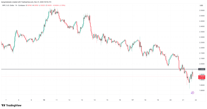 XRP is at risk of another 55% decline if Bitcoin continues to sell off

