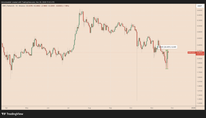 XRP price looks “very bullish” after rising 25% in a week

