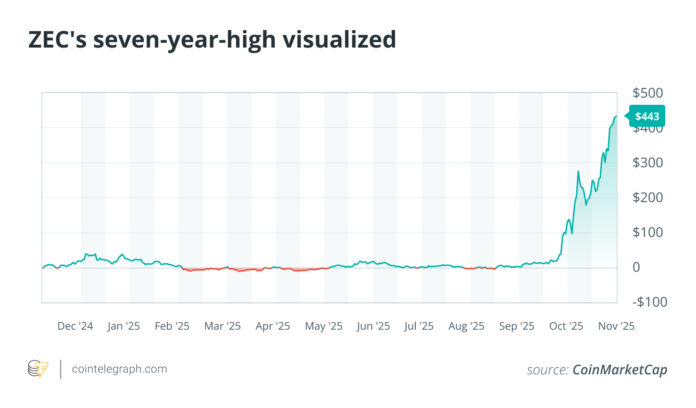 Zcash and Dash back in focus

