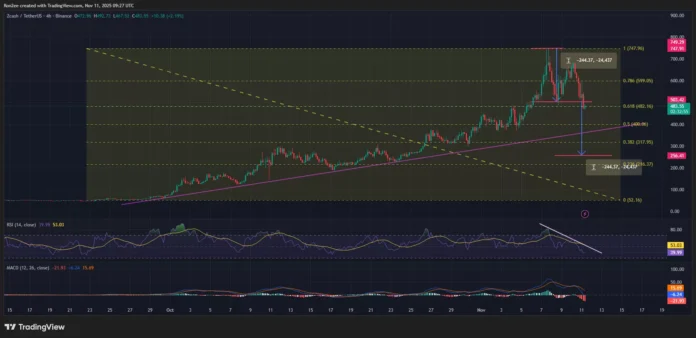 ZEC price has confirmed a double top pattern on the 4-hour chart.