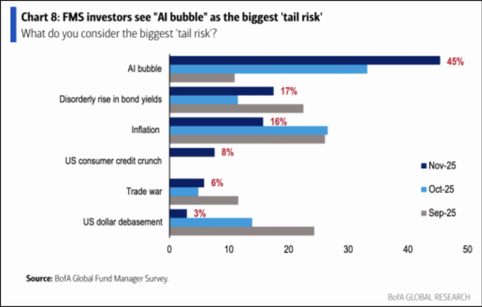 AI bubble risks in 2026 and their possible impact on Bitcoin

