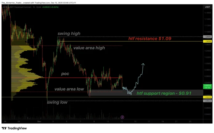 Aster price remains stable at $0.92 despite volatile market conditions: bottom emerging? - 1
