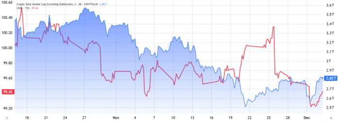 BTC and ETH rally but weak US economic data remains a threat

