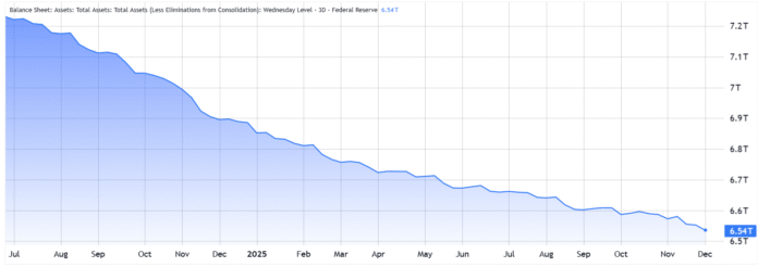 BTC price of $100,000 depends on Fed policy shift and AI debt bubble

