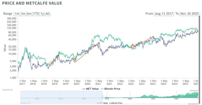 BTC price vs Metcalfe value
