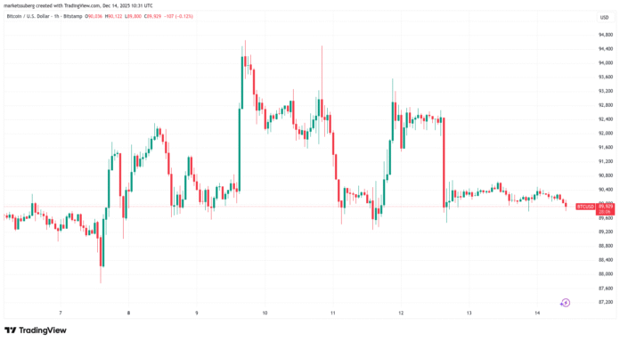 Bitcoin Bear Flag in Focus With Price to Decide on Fate of $90,000