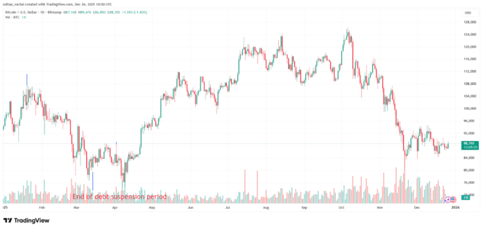 Bitcoin Recovers to $88,000, Aaves Governance Proposal Drama

