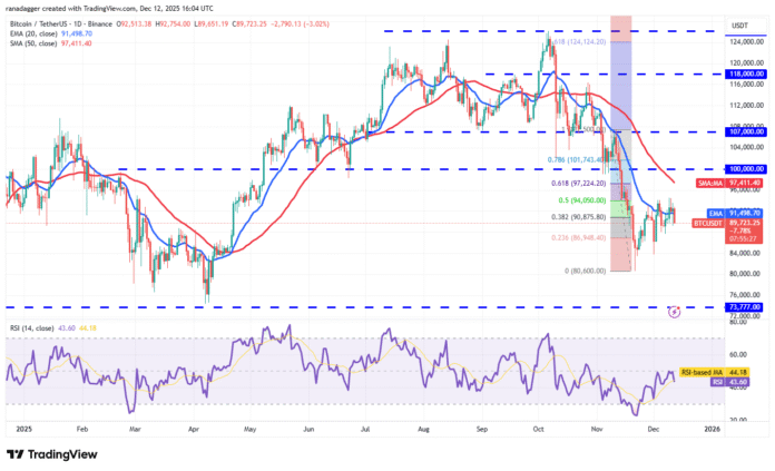 Bitcoin and altcoins are gaining strength, but bears still dominate range tops

