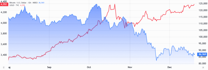 Bitcoin fails at $90,000 due to reduced Fed rate cut chances

