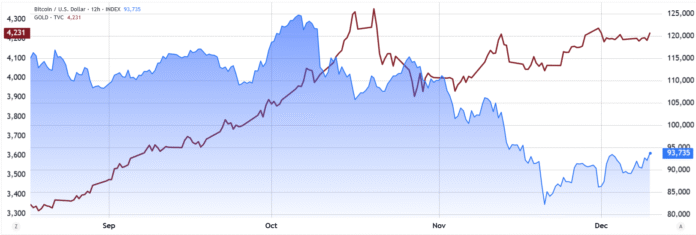Bitcoin options predict a price of under $100,000 by January 2026 despite Fed interest rates

