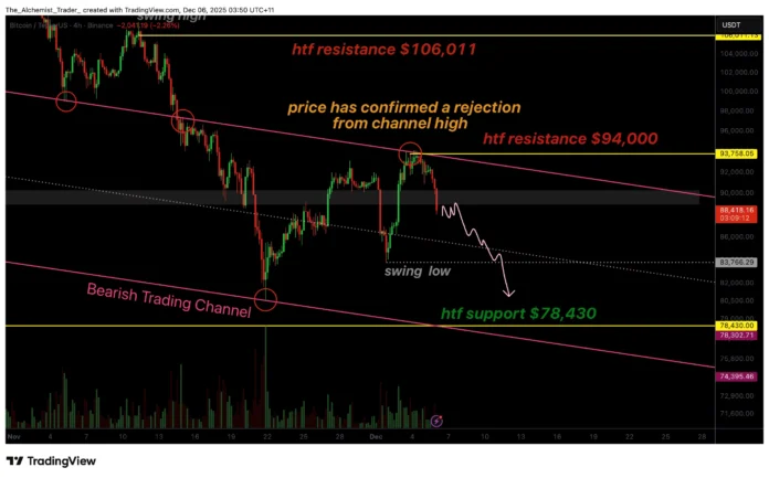 Bitcoin price targets $78,000 after confirming key point 1 rejection