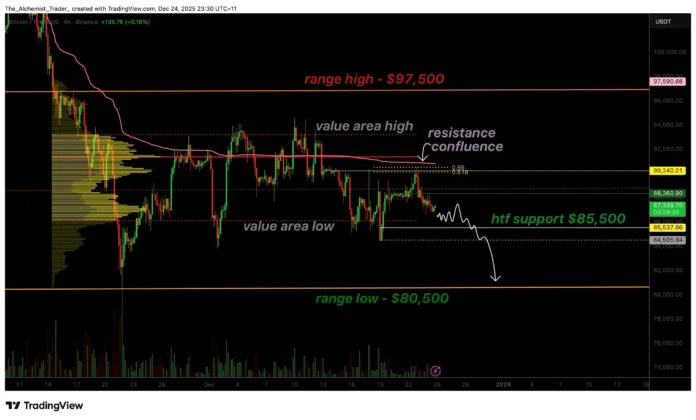 Why Bitcoin price remains range-bound, consolidation holds at $87,000 - 1