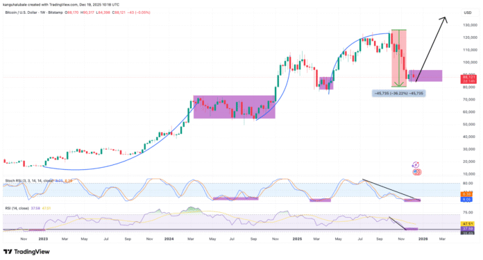 Bitcoin’s “most oversold” weekly RSI suggests a BTC price recovery in 2026

