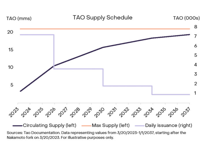 Bittensor is preparing for the first TAO halving on December 14th


