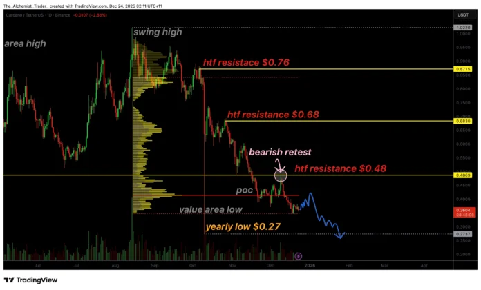 Cardano price drifts towards a new yearly low as bearish pressure continues – 1