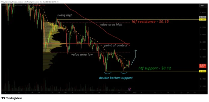 Dogecoin price signals a potential double bottom at $0.12. Is there a reversal? - 1