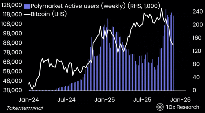 Elite traders prey on retail investors in prediction markets

