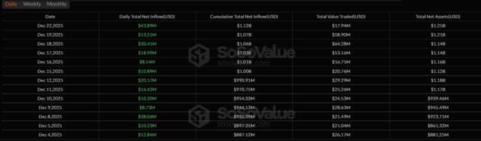 Ether ETFs reverse outflows as XRP extends its inflow streak

