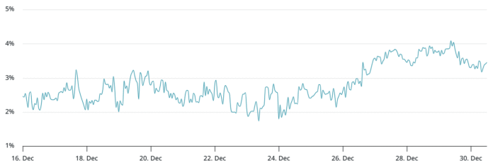 Ether struggles to reach $3,000 as investor confidence fades

