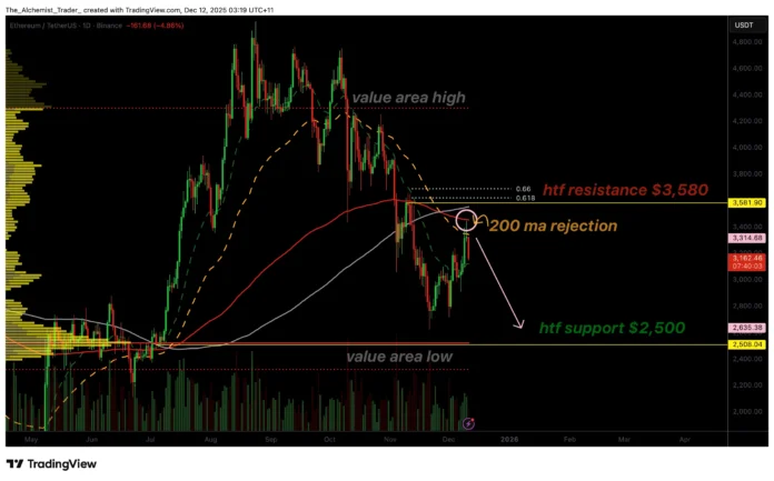 Ethereum price is rejecting the 200 MA at $3,400, suggesting a deeper correction is about to unfold – 1