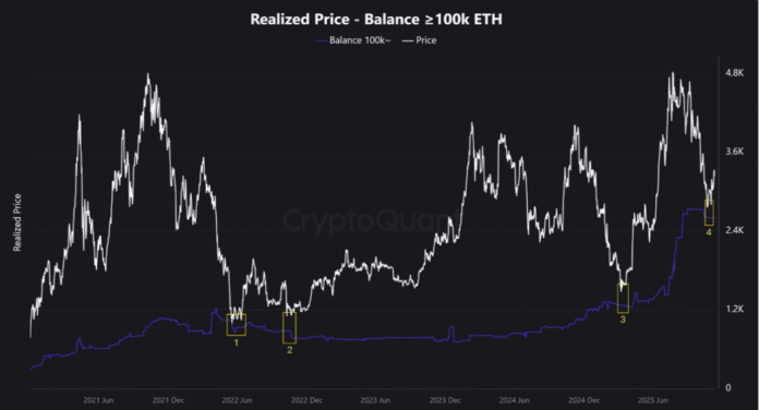 Ethereum price rose 260% the last time ETH was this low


