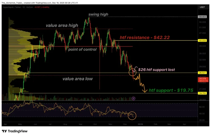 Hyperliquid price weakens below $26 as oversold signals fail to stop bears – 1