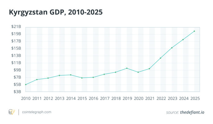 Kyrgyzstan’s USDKG shows how gold-backed stablecoins are performing

