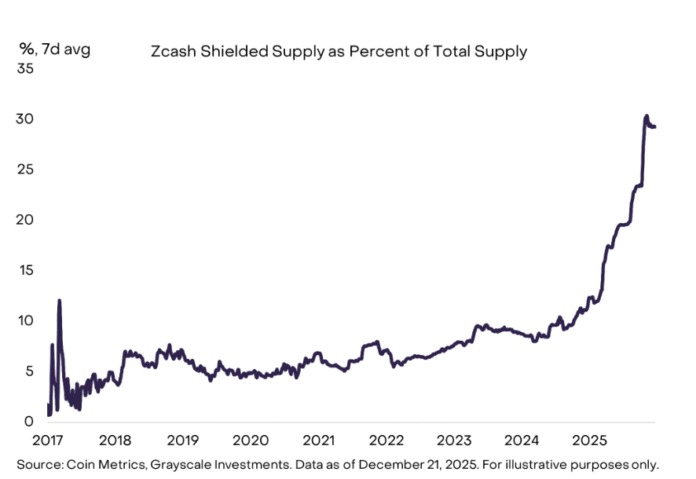 Privacy Coins Excel as Crypto Investors Get Defensive

