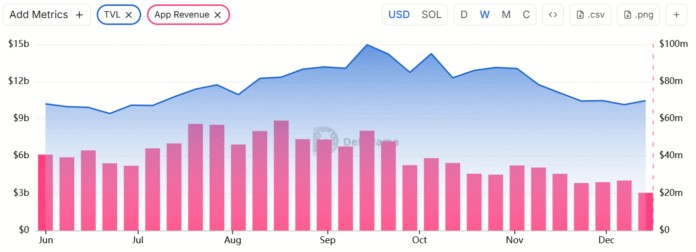 SOL slumps as TVL falls and memecoin demand wanes

