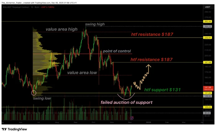Solana price forms a bullish failed auction at $131. Is a recovery imminent? - 1