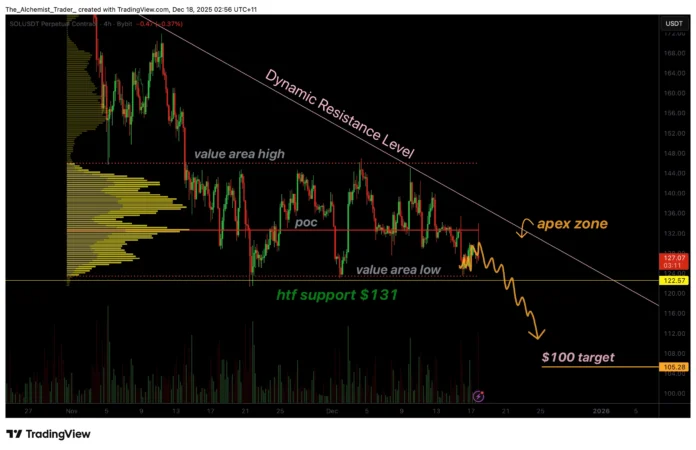 Solana price compresses to triangle apex, breakout risk increases – 1