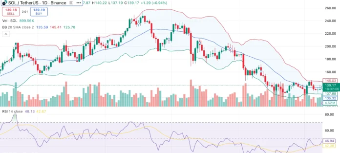 Solana price targets resistance at $140 as key metrics point to low cycle reset – 1
