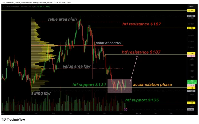 Solana price shows signs of accumulation at $131, a reversal in sight? - 1