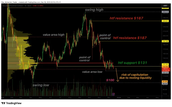 Solana price slips below $130 as capitulation risk rises – 1