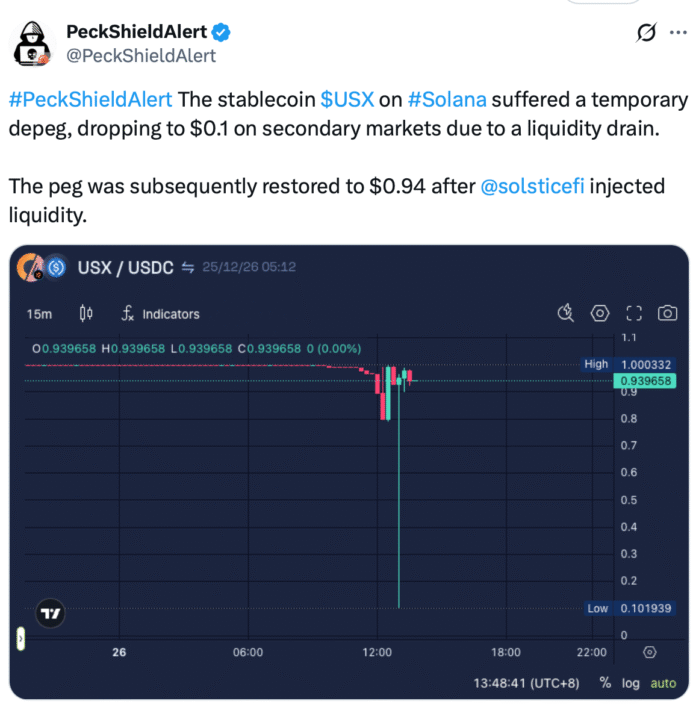 The USX stablecoin is stabilizing after a brief depegation triggered by DEX selling pressure

