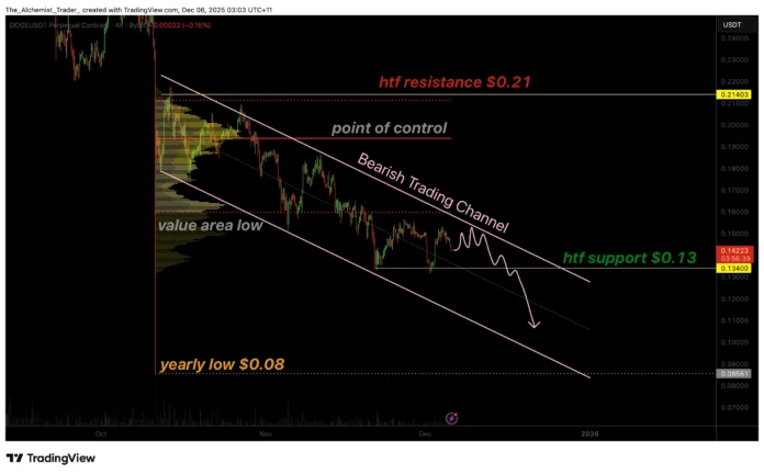 The aggressive downward trend in Dogecoin price continues as the price aims for a yearly low of $0.08 to $1