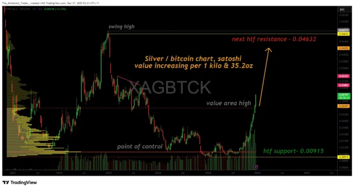 The price ratio of Bitcoin and silver signals a change in the market's appetite for risk - 1