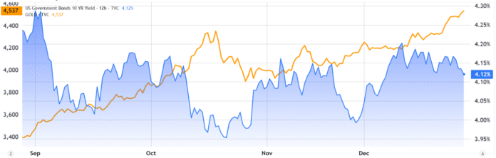 Gold and 10-year US Treasury yield comparison