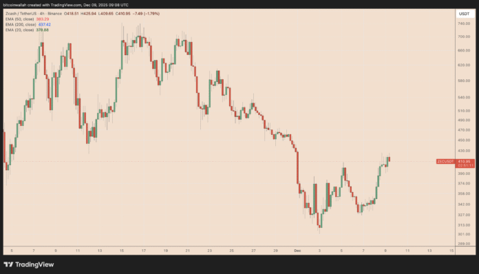 Will Zcash’s ZEC rise to $500 or more in December?

