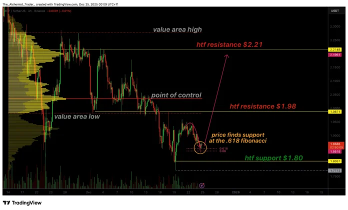 XRP price tests Fibonacci support at $1.80 as reversal looms -1
