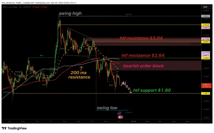 XRP price signals a deeper downtrend, the weaker structure suggests $1.80 – $1
