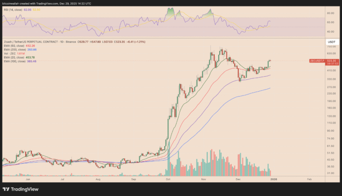 Zcash will rise to the “First Stop” target of $1,000: Arthur Hayes

