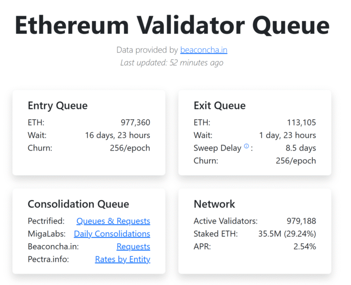 BitMine stakes $259 million more ETH as validator queue nears one million Ether

