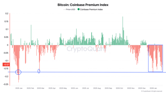Bitcoin Coinbase Premium Index
