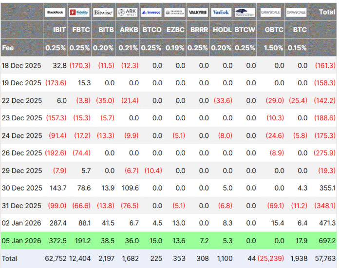 Bitcoin ETFs Attract $697M in Second Trading Day of 2026