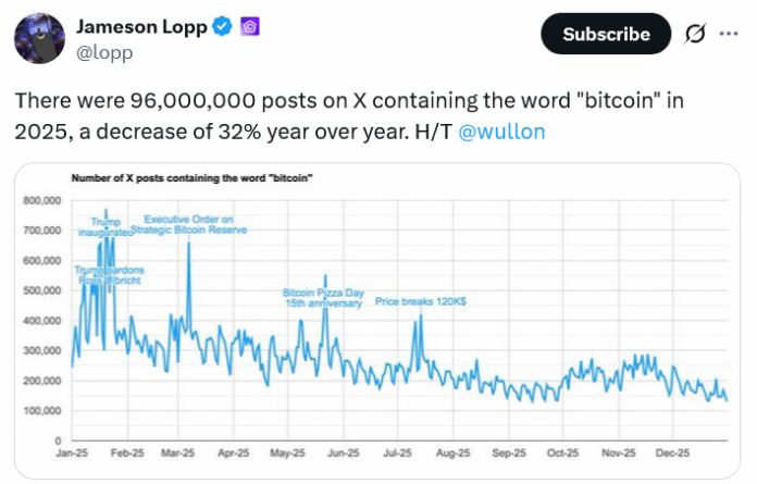 Bitcoin Posts and Search Interest Fell Significantly in 2025