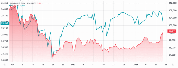 Bitcoin rally to $105,000 unlikely due to global socio-economic factors

