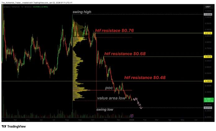 Cardano price remains bearish as market structure signals further downside – 1